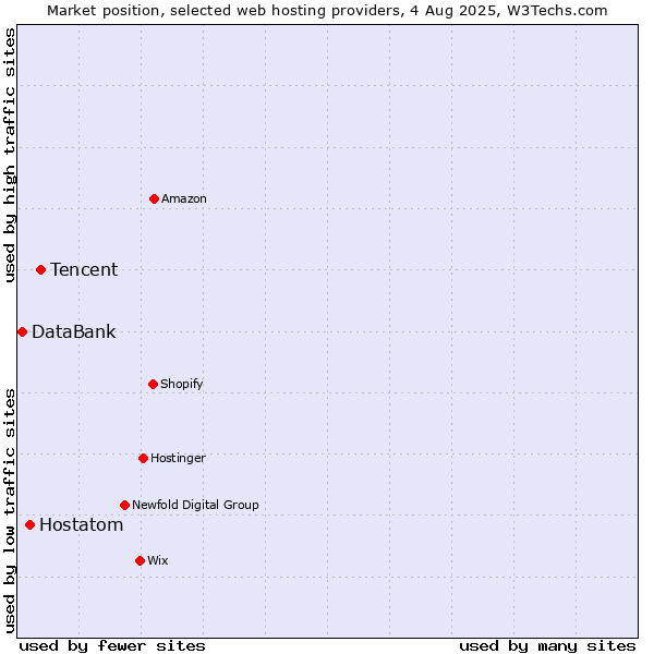 Market position of Tencent vs. Hostatom vs. DataBank