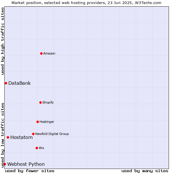 Market position of Hostatom vs. DataBank vs. Webhost Python