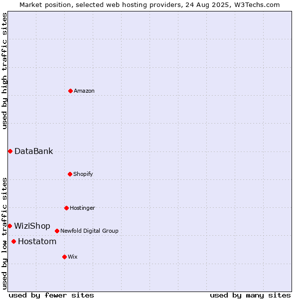 Market position of Hostatom vs. DataBank vs. WiziShop
