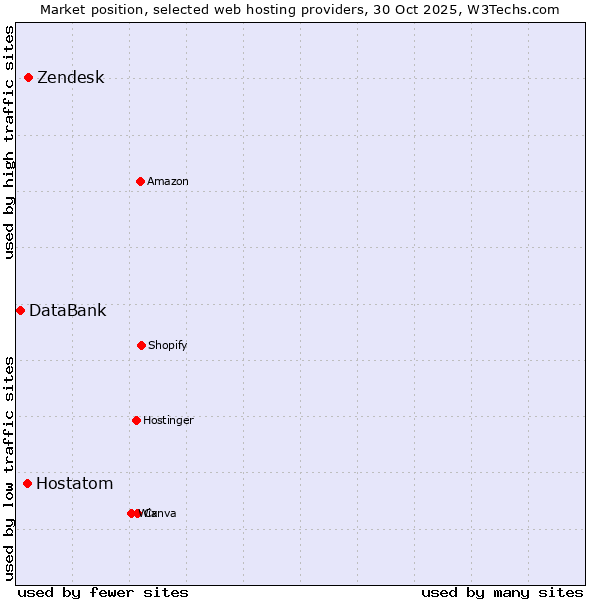 Market position of Zendesk vs. Hostatom vs. DataBank
