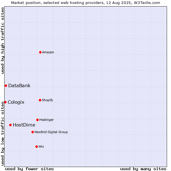 Market position of HostDime vs. DataBank vs. Cologix