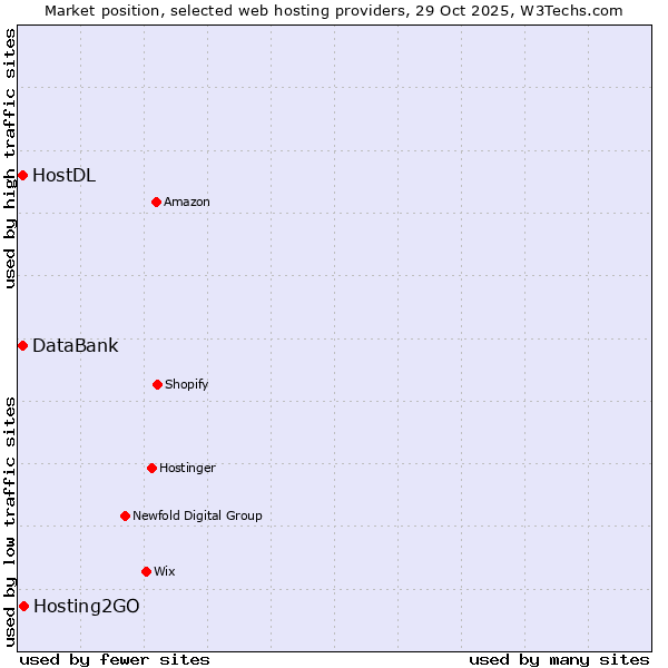 Market position of Hosting2GO vs. HostDL vs. DataBank