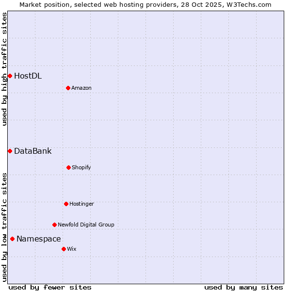 Market position of Namespace vs. HostDL vs. DataBank
