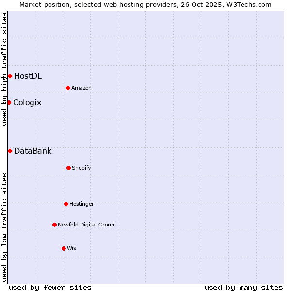 Market position of HostDL vs. DataBank vs. Cologix