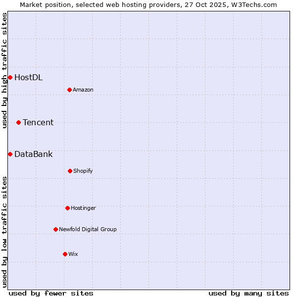 Market position of Tencent vs. HostDL vs. DataBank