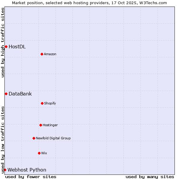 Market position of HostDL vs. DataBank vs. Webhost Python