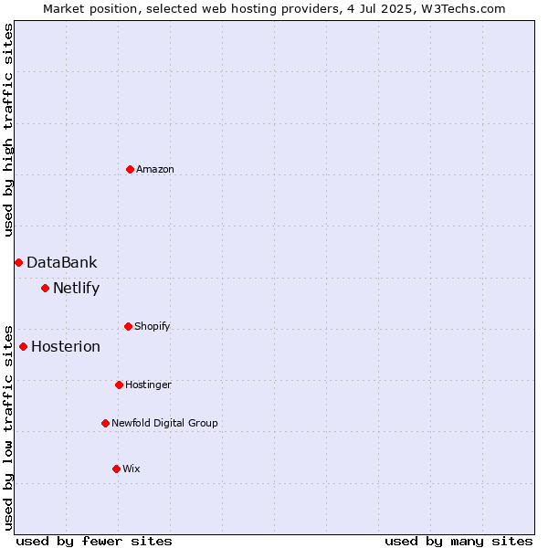 Market position of Netlify vs. Hosterion vs. DataBank