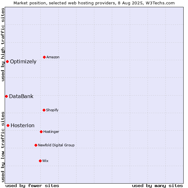 Market position of Hosterion vs. Optimizely vs. DataBank