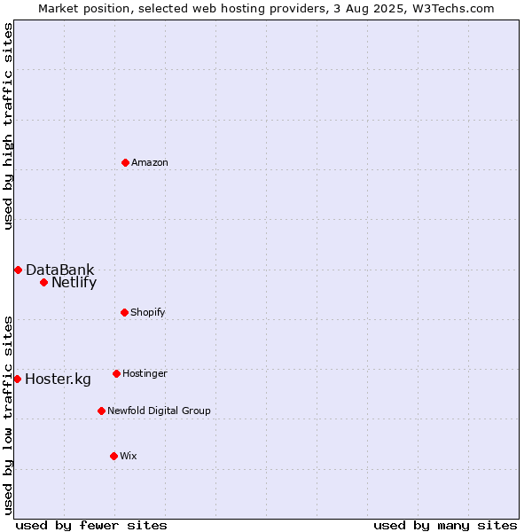Market position of Netlify vs. DataBank vs. Hoster.kg