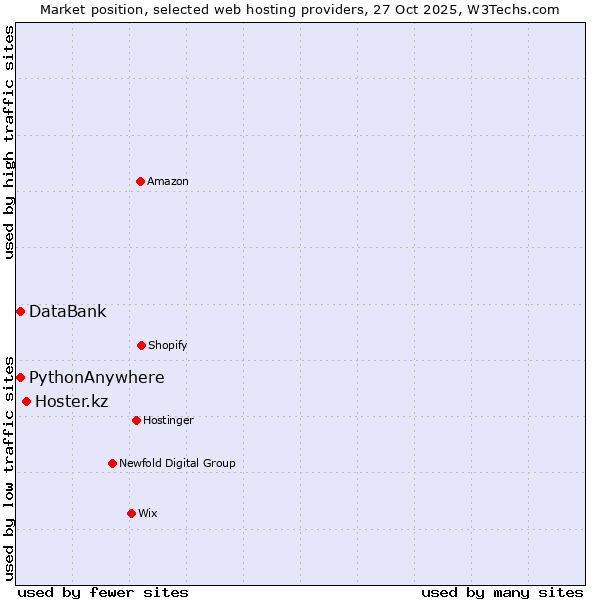 Market position of Hoster.kz vs. PythonAnywhere vs. DataBank