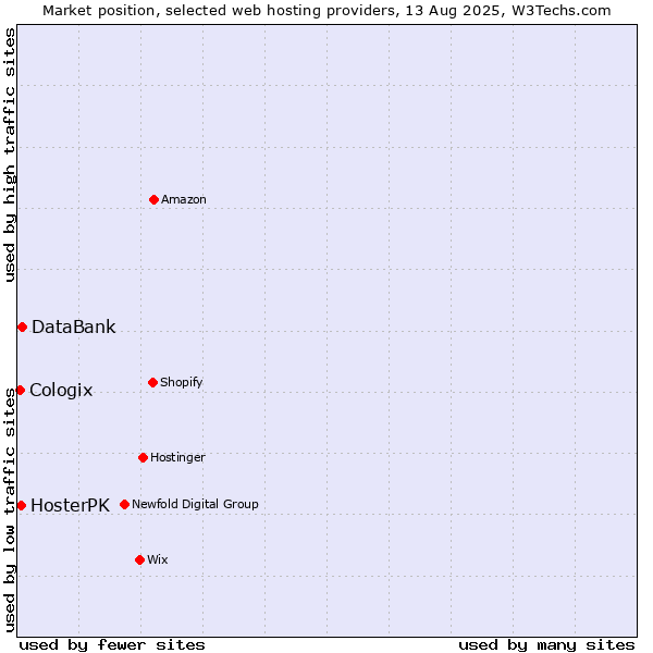 Market position of DataBank vs. HosterPK vs. Cologix