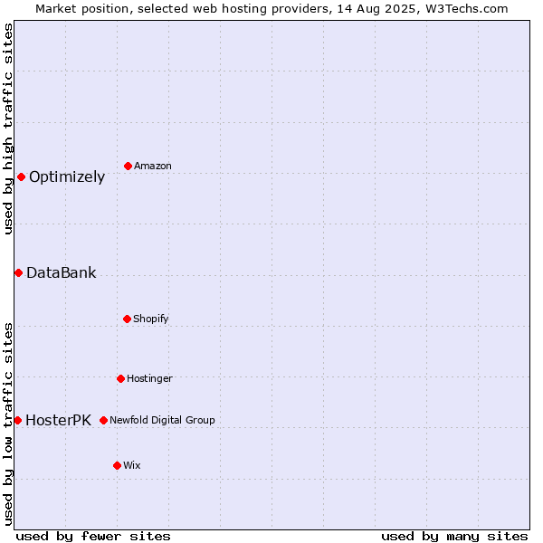 Market position of Optimizely vs. DataBank vs. HosterPK