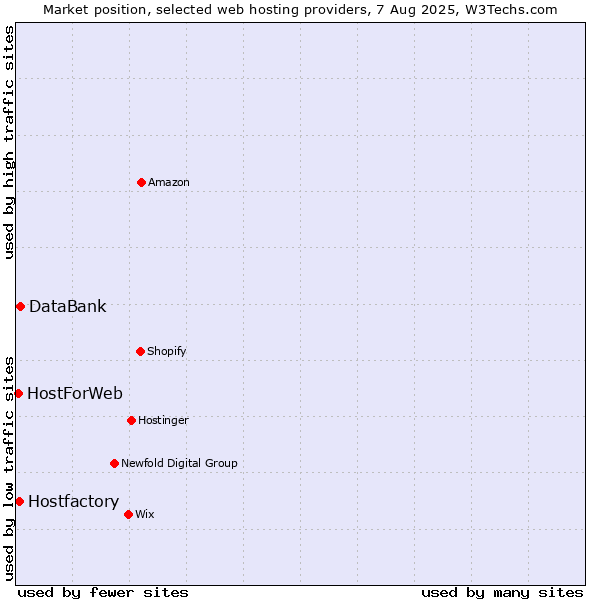 Market position of DataBank vs. Hostfactory vs. HostForWeb