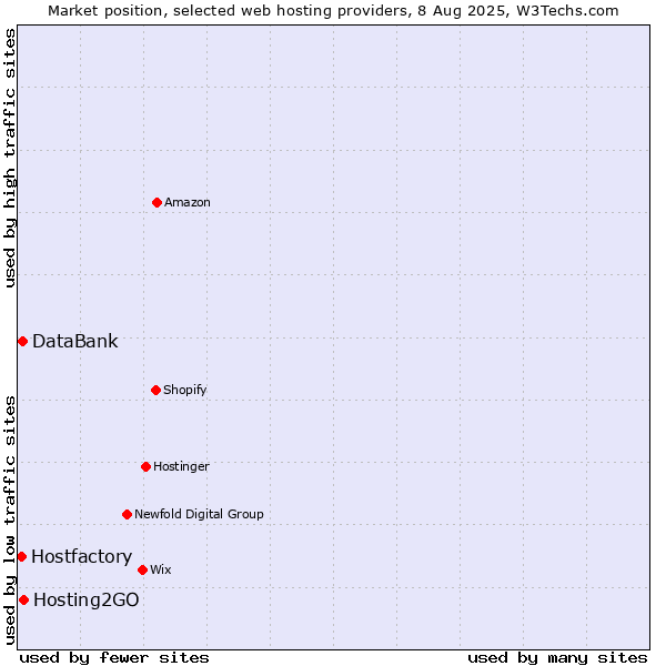 Market position of Hosting2GO vs. DataBank vs. Hostfactory