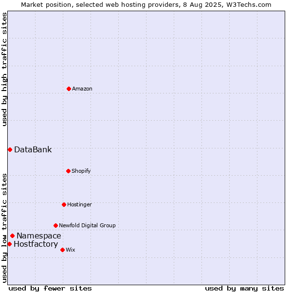 Market position of Namespace vs. DataBank vs. Hostfactory
