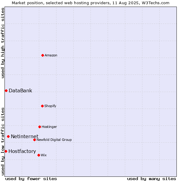 Market position of Netinternet vs. DataBank vs. Hostfactory