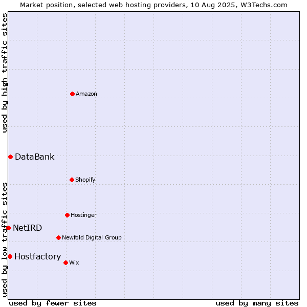 Market position of DataBank vs. Hostfactory vs. NetIRD