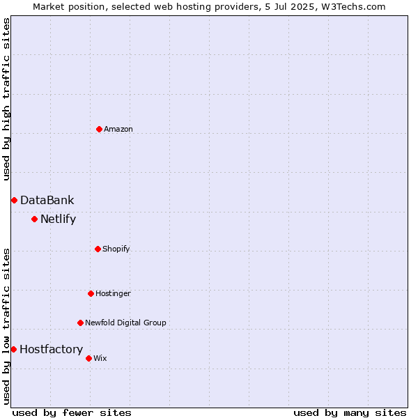 Market position of Netlify vs. DataBank vs. Hostfactory