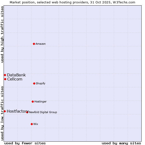 Market position of Cellcom vs. DataBank vs. Hostfactory