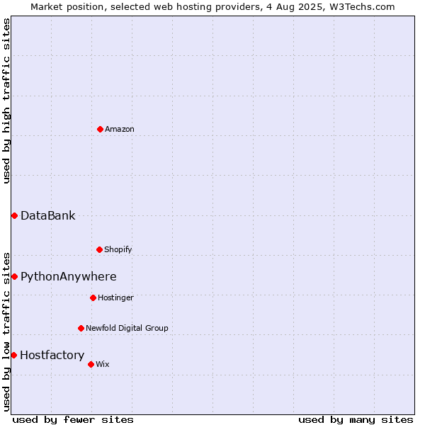 Market position of DataBank vs. PythonAnywhere vs. Hostfactory