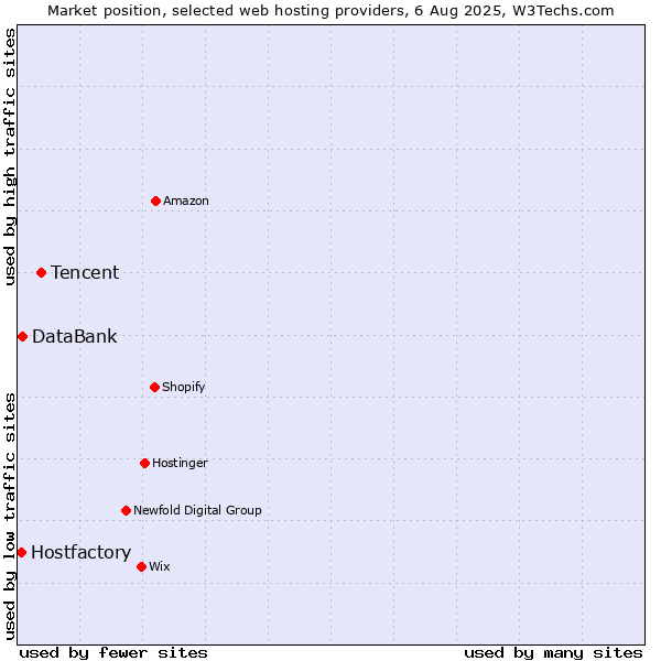 Market position of Tencent vs. DataBank vs. Hostfactory