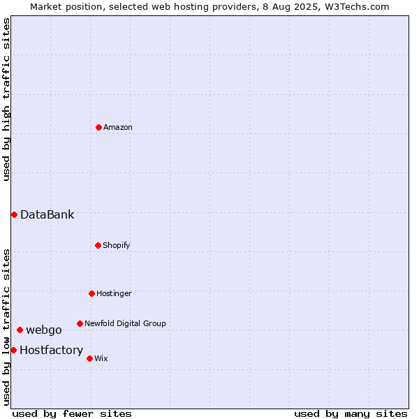 Market position of webgo vs. DataBank vs. Hostfactory