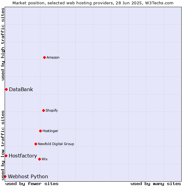Market position of DataBank vs. Hostfactory vs. Webhost Python