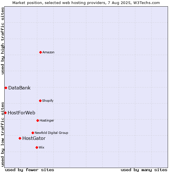 Market position of HostGator vs. DataBank vs. HostForWeb