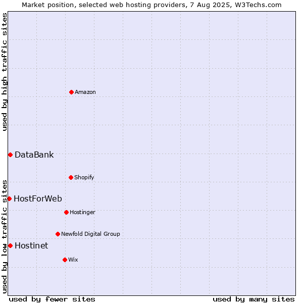 Market position of Hostinet vs. DataBank vs. HostForWeb