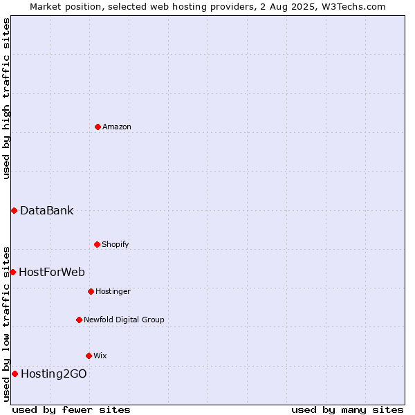 Market position of Hosting2GO vs. DataBank vs. HostForWeb