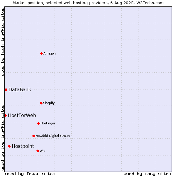 Market position of Hostpoint vs. DataBank vs. HostForWeb