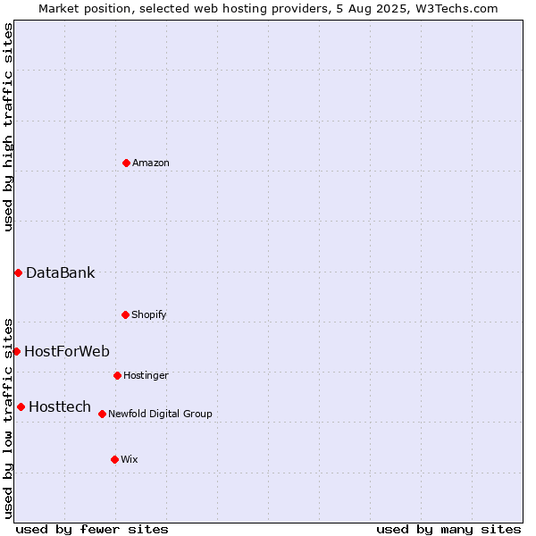 Market position of Hosttech vs. DataBank vs. HostForWeb