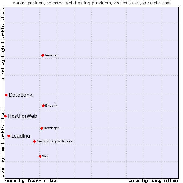 Market position of Loading vs. DataBank vs. HostForWeb