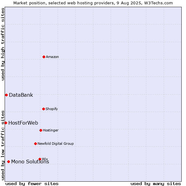 Market position of Mono Solutions vs. DataBank vs. HostForWeb