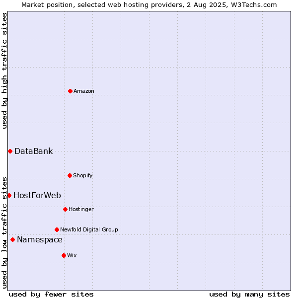 Market position of Namespace vs. DataBank vs. HostForWeb