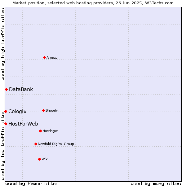 Market position of DataBank vs. HostForWeb vs. Cologix