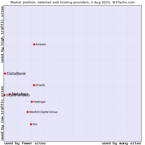 Market position of Netafraz vs. DataBank vs. HostForWeb