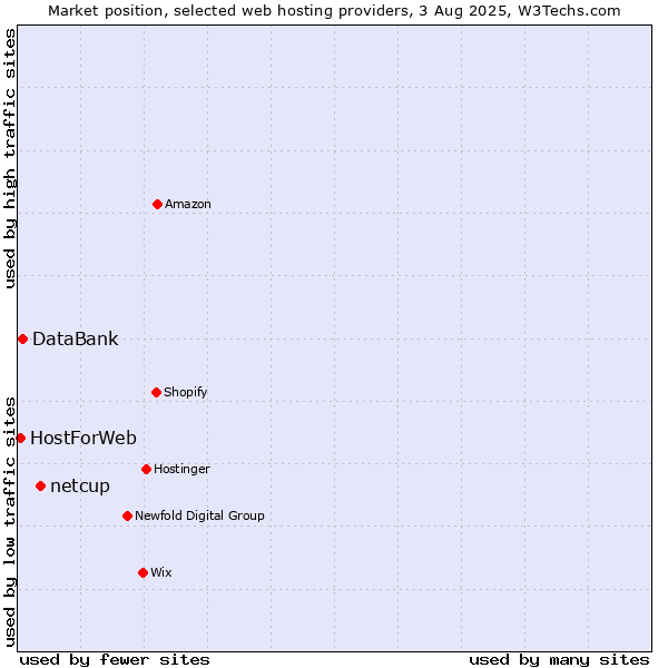 Market position of netcup vs. DataBank vs. HostForWeb