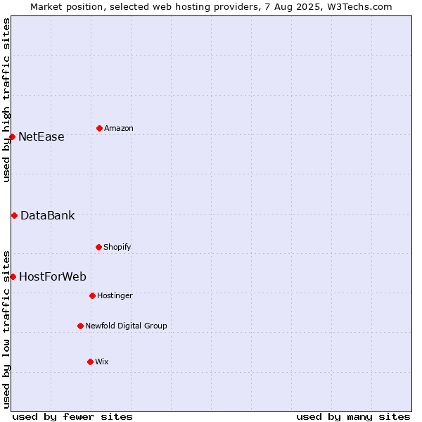 Market position of DataBank vs. HostForWeb vs. NetEase
