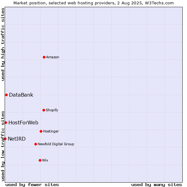 Market position of DataBank vs. HostForWeb vs. NetIRD
