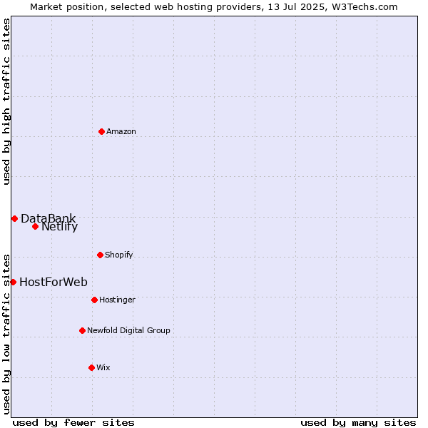 Market position of Netlify vs. DataBank vs. HostForWeb