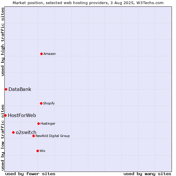 Market position of o2switch vs. DataBank vs. HostForWeb