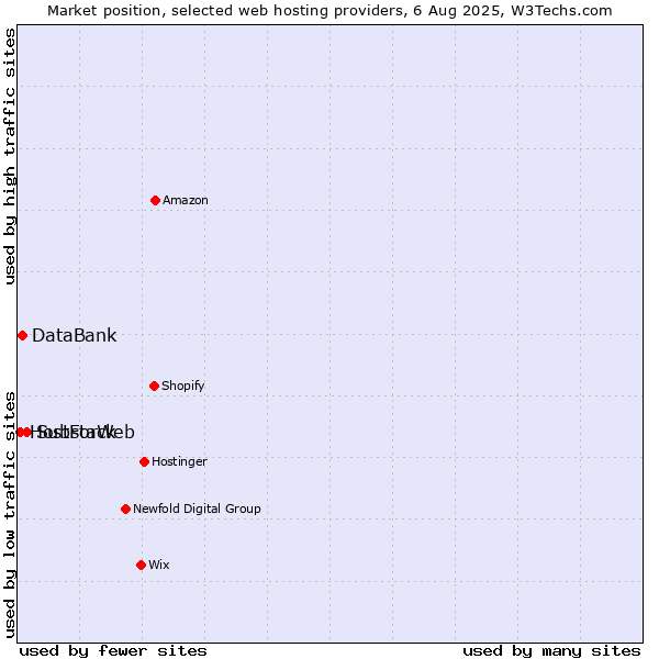 Market position of Substack vs. DataBank vs. HostForWeb