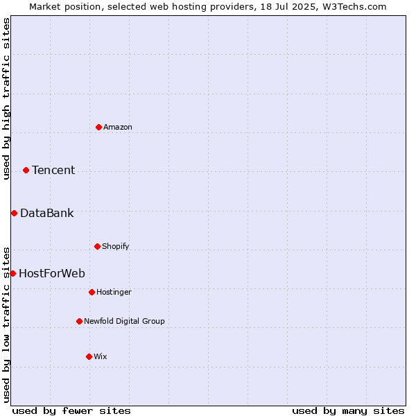 Market position of Tencent vs. DataBank vs. HostForWeb