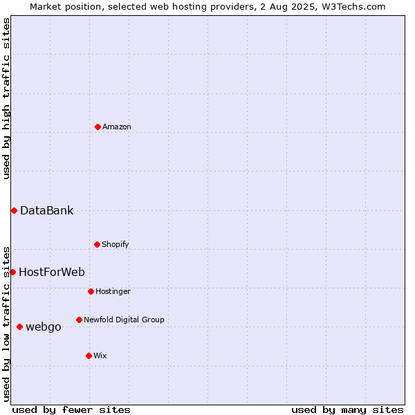 Market position of webgo vs. DataBank vs. HostForWeb