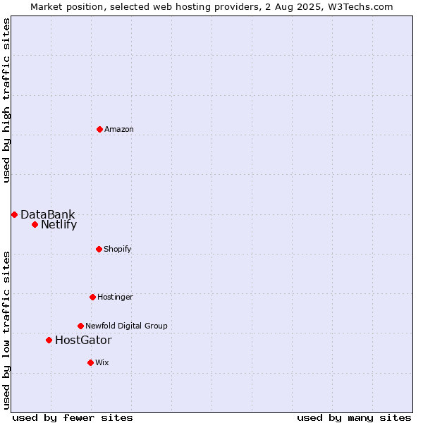 Market position of HostGator vs. Netlify vs. DataBank