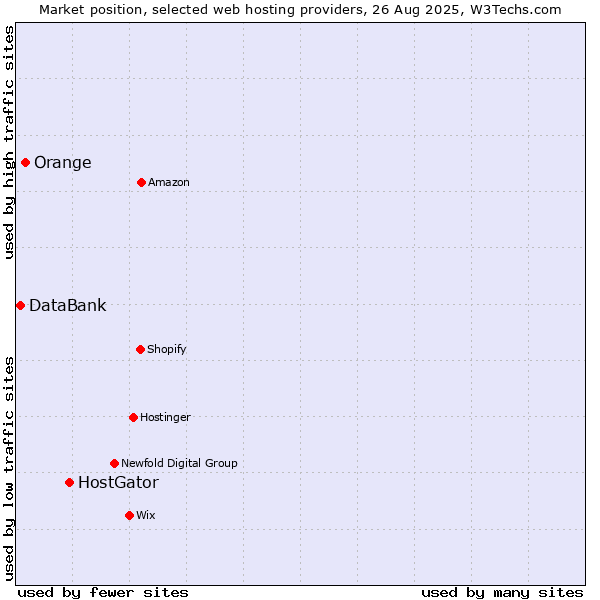 Market position of HostGator vs. Orange vs. DataBank