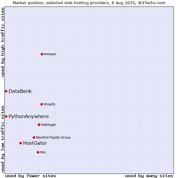 Market position of HostGator vs. DataBank vs. PythonAnywhere