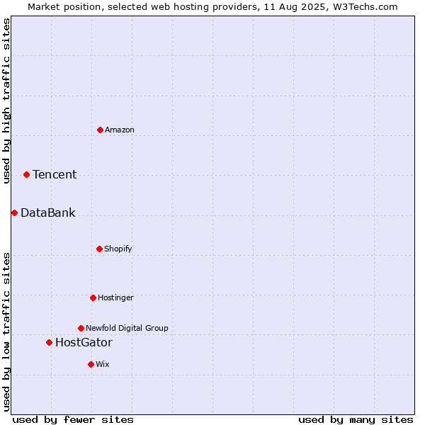 Market position of HostGator vs. Tencent vs. DataBank