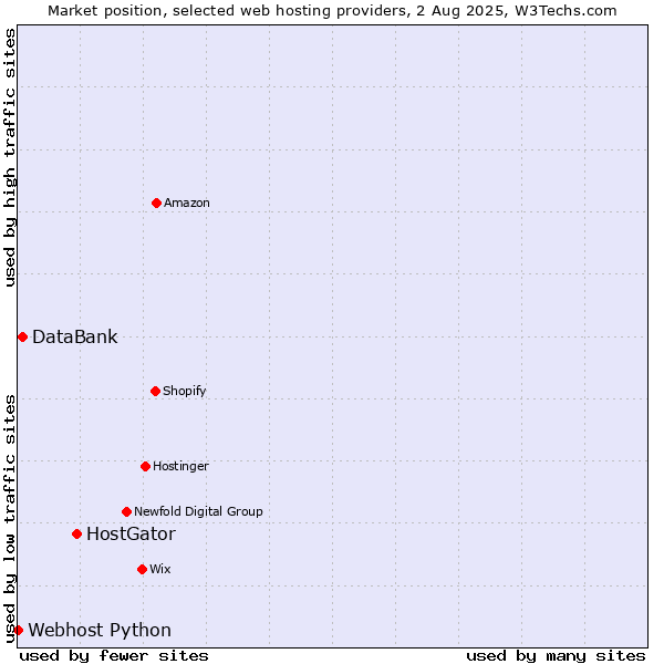 Market position of HostGator vs. DataBank vs. Webhost Python